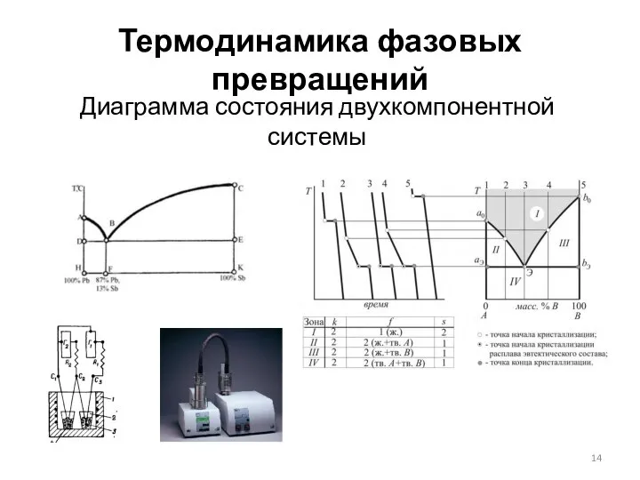 Термодинамика фазовых превращений Диаграмма состояния двухкомпонентной системы