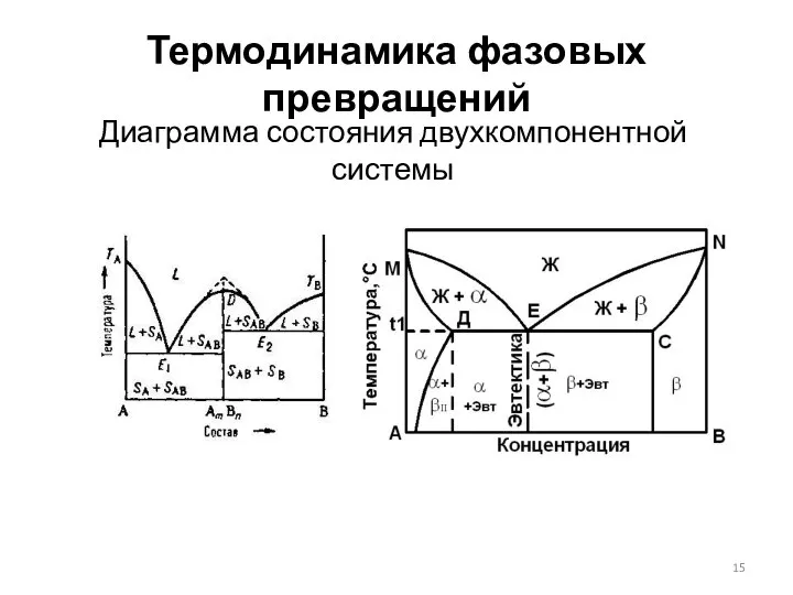 Термодинамика фазовых превращений Диаграмма состояния двухкомпонентной системы