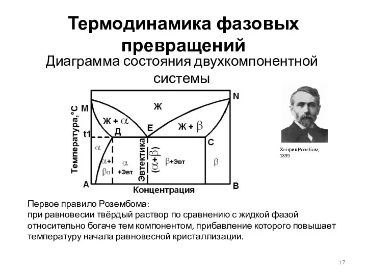 Термодинамика фазовых превращений Диаграмма состояния двухкомпонентной системы Первое правило Розембома: при