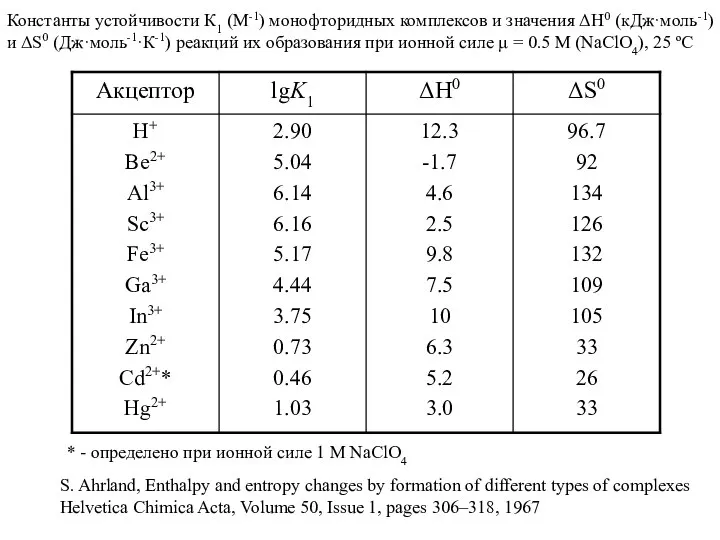 Константы устойчивости К1 (М-1) монофторидных комплексов и значения ΔН0 (кДж·моль-1) и