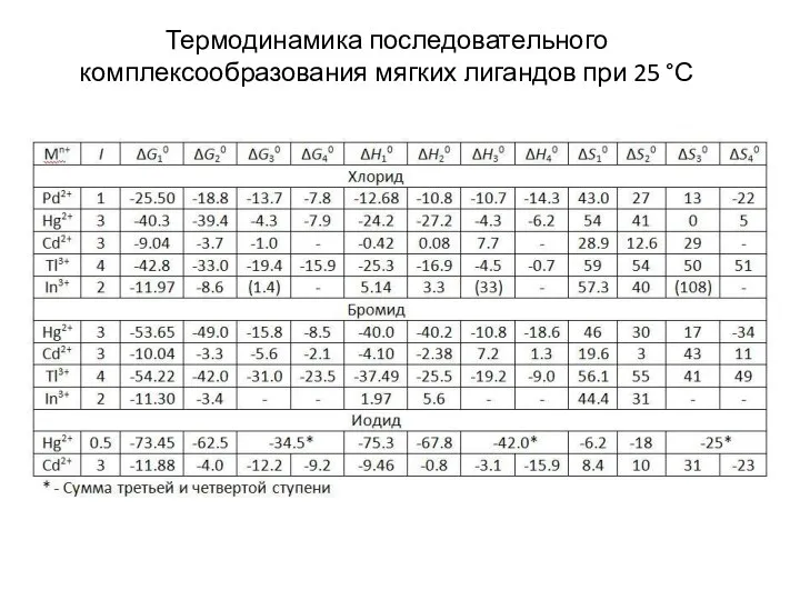 Термодинамика последовательного комплексообразования мягких лигандов при 25 °С