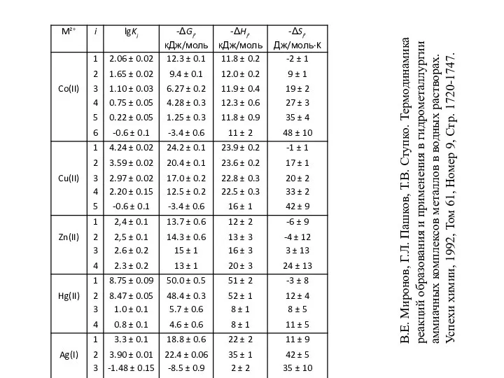 В.Е. Миронов, Г.Л. Пашков, Т.В. Ступко. Термодинамика реакций образования и применения