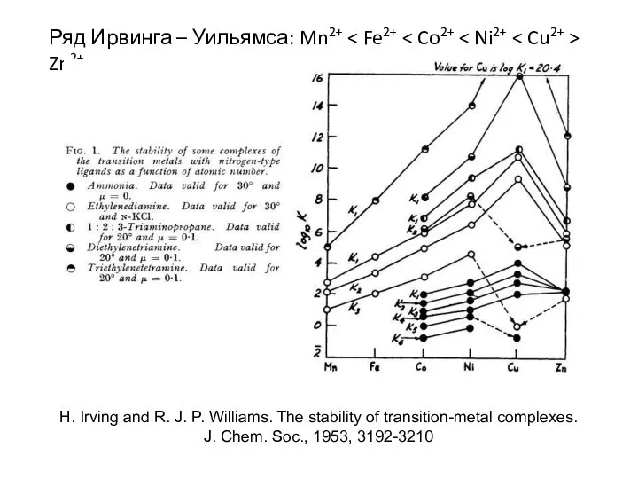 Ряд Ирвинга – Уильямса: Mn2+ Zn2+ H. Irving and R. J.