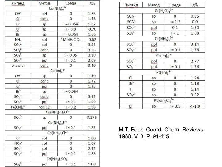 M.T. Beck. Coord. Chem. Reviews. 1968, V. 3, P. 91-115