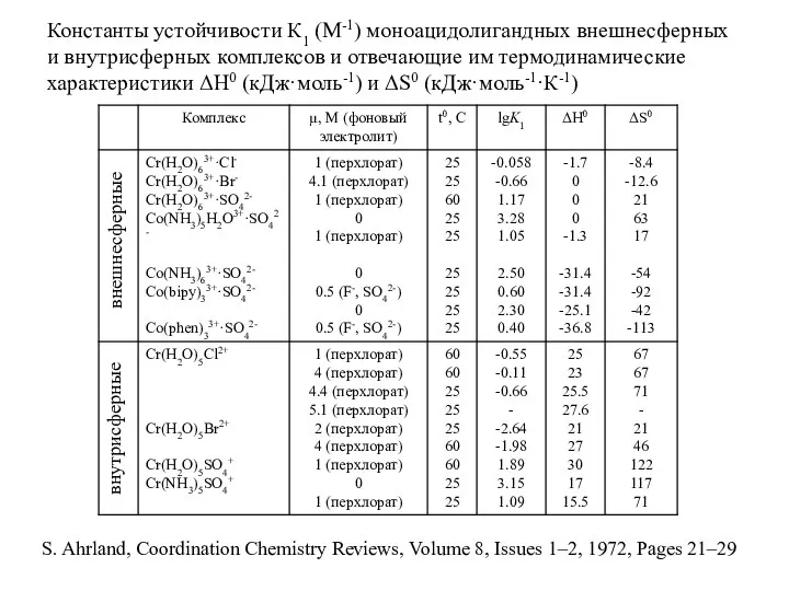 Константы устойчивости К1 (М-1) моноацидолигандных внешнесферных и внутрисферных комплексов и отвечающие