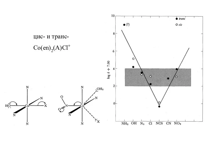 цис- и транс- Co(en)2(A)Cl+