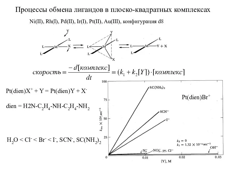 Процессы обмена лигандов в плоско-квадратных комплексах Pt(dien)X+ + Y = Pt(dien)Y