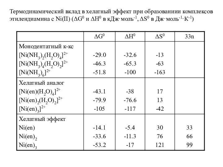 Термодинамический вклад в хелатный эффект при образованиии комплексов этилендиамина с Ni(II)