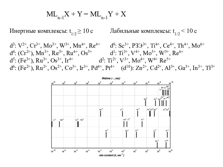 MLn-1X + Y = MLn-1Y + X Инертные комплексы: t1/2 ≥