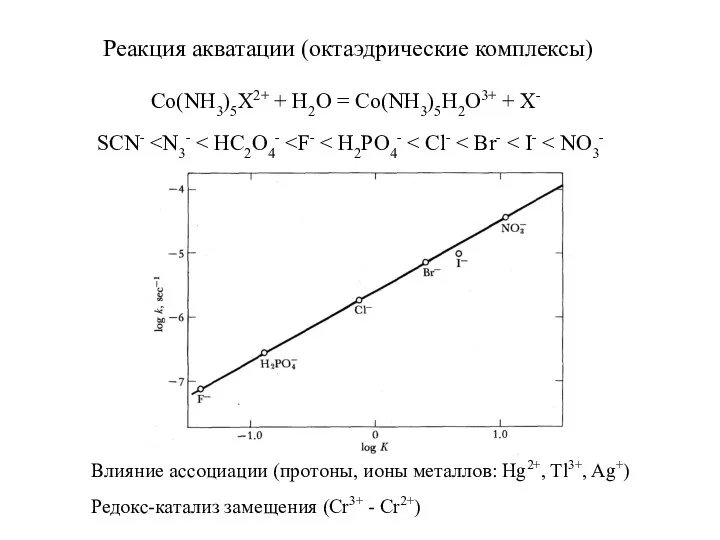 Реакция акватации (октаэдрические комплексы) Co(NH3)5X2+ + H2O = Co(NH3)5H2O3+ + X-