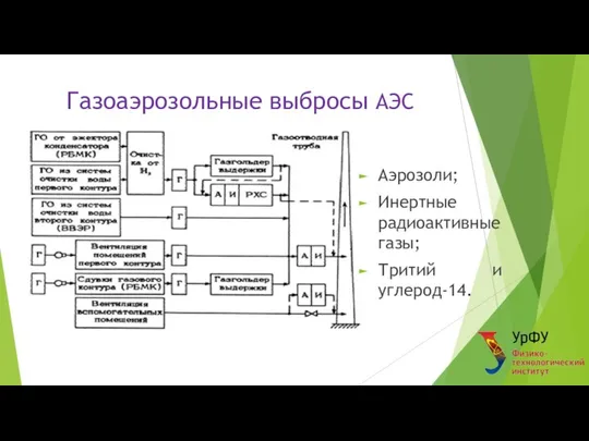 Газоаэрозольные выбросы АЭС Аэрозоли; Инертные радиоактивные газы; Тритий и углерод-14.