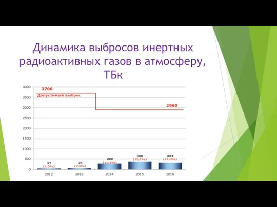 Динамика выбросов инертных радиоактивных газов в атмосферу, ТБк