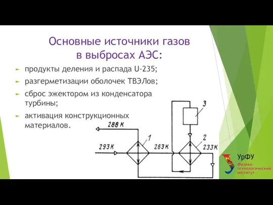 Основные источники газов в выбросах АЭС: продукты деления и распада U-235;