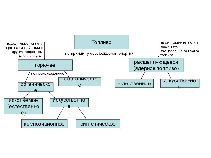 Топливо горючее расщепляющееся (ядерное топливо) органическое неорганическое ископаемое (естественное) искусственное композиционное