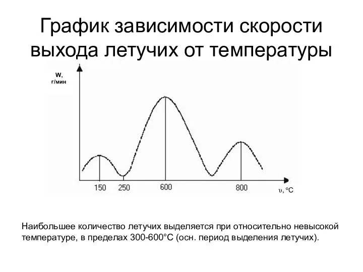 График зависимости скорости выхода летучих от температуры W, г/мин υ, оС