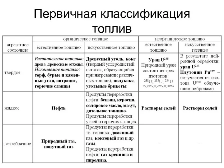 Первичная классификация топлив