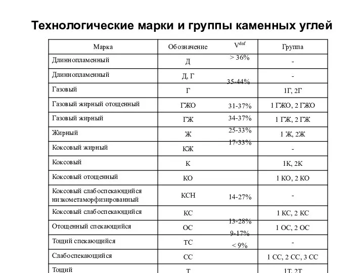 Технологические марки и группы каменных углей Vdaf > 36% 35-44% 31-37%