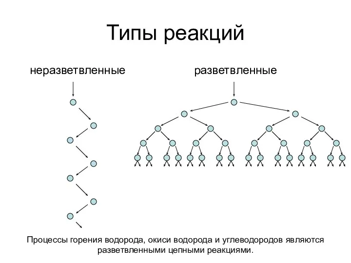 Типы реакций неразветвленные разветвленные Процессы горения водорода, окиси водорода и углеводородов являются разветвленными цепными реакциями.