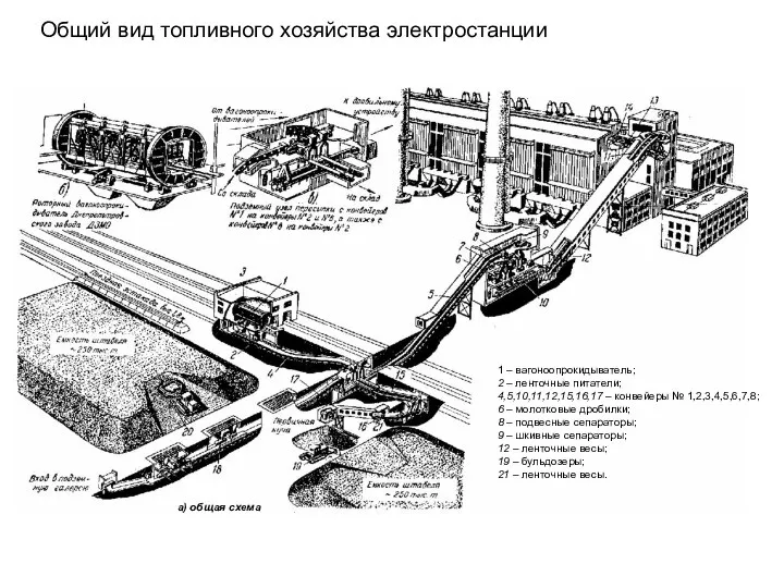 Общий вид топливного хозяйства электростанции 1 – вагоноопрокидыватель; 2 – ленточные