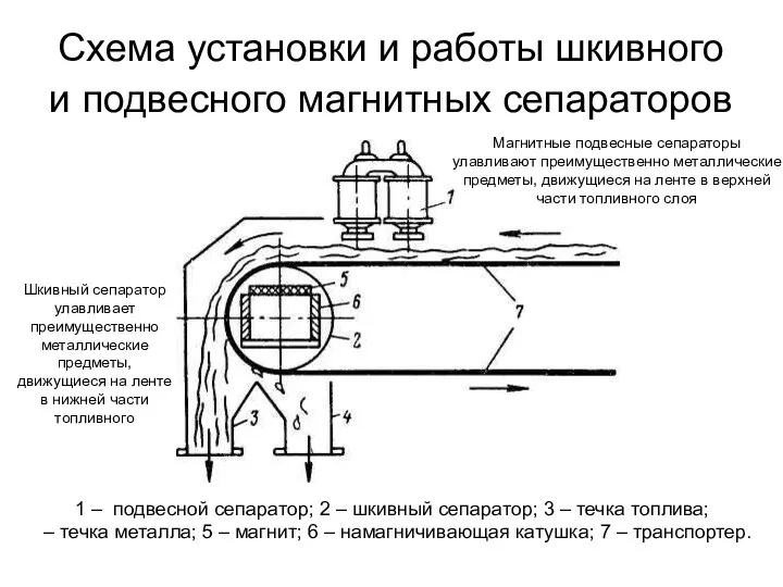 Схема установки и работы шкивного и подвесного магнитных сепараторов 1 –