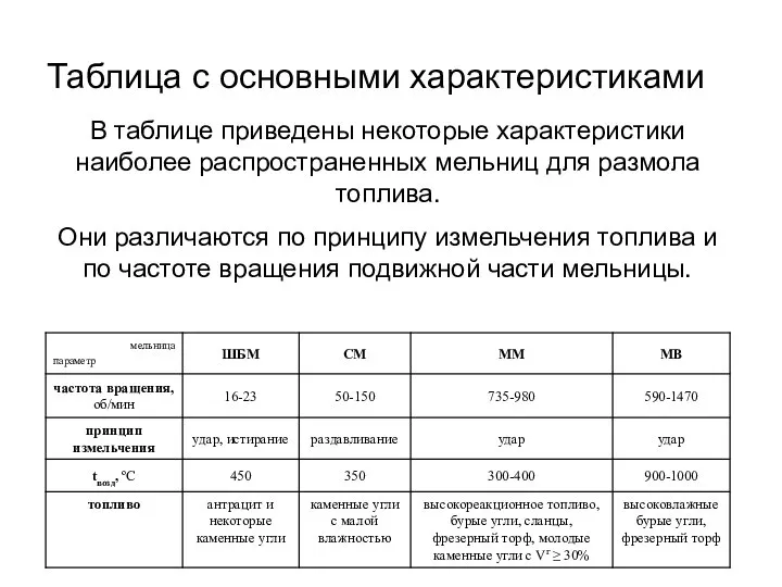 Таблица с основными характеристиками В таблице приведены некоторые характеристики наиболее распространенных