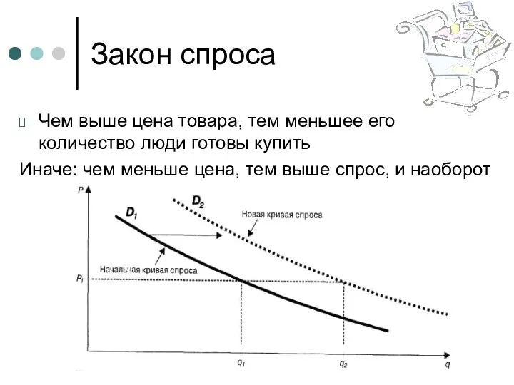 Закон спроса Чем выше цена товара, тем меньшее его количество люди