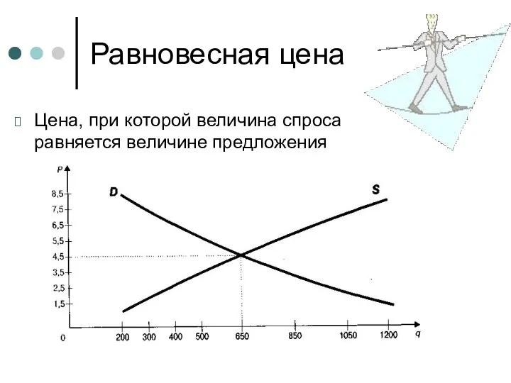 Равновесная цена Цена, при которой величина спроса равняется величине предложения