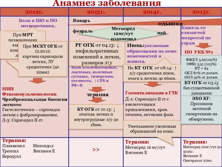 Анамнез заболевания При МРТ позвоночника выявлены изменения в легких. При МСКТ