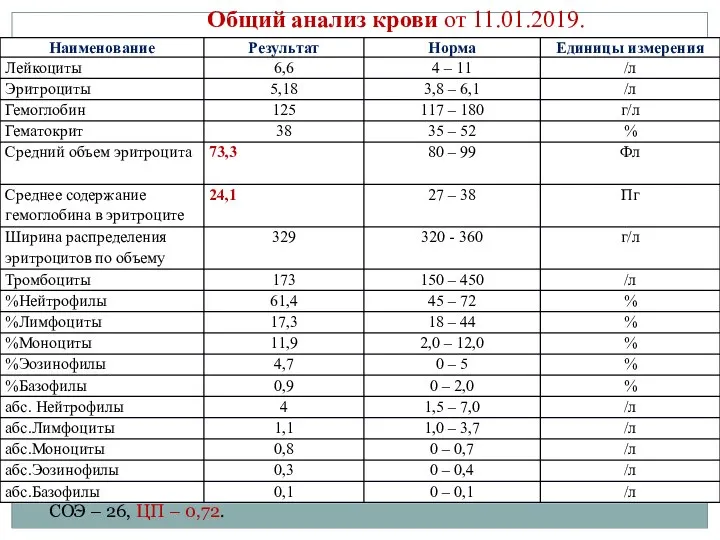 Общий анализ крови от 11.01.2019. СОЭ – 26, ЦП – 0,72.