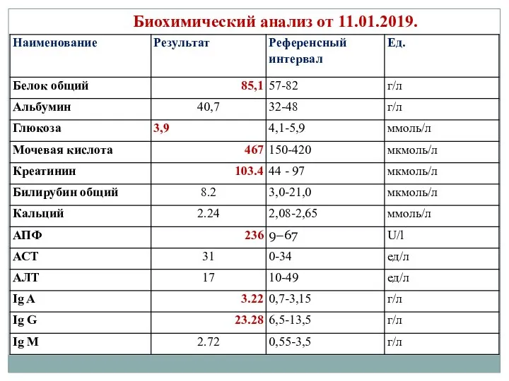 Биохимический анализ от 11.01.2019.