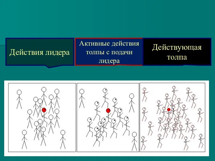 Действия лидера Активные действия толпы с подачи лидера Действующая толпа