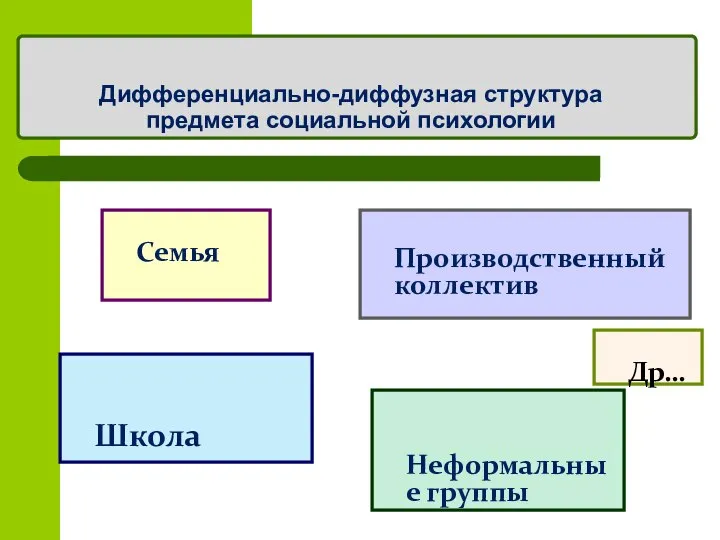 Дифференциально-диффузная структура предмета социальной психологии Семья Производственный коллектив Школа Неформальные группы Др…