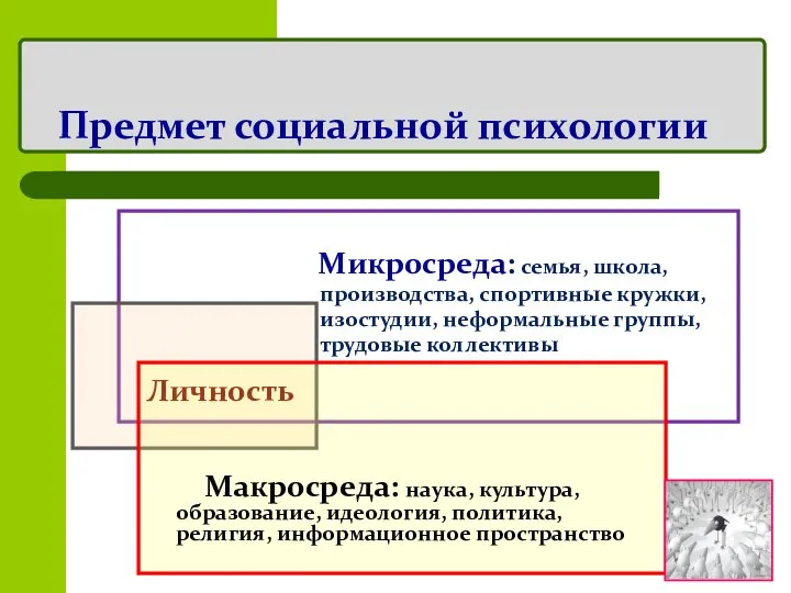 Предмет социальной психологии Микросреда: семья, школа, производства, спортивные кружки, изостудии, неформальные