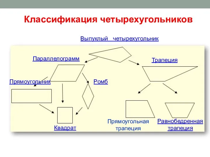 Классификация четырехугольников Выпуклый четырехугольник Трапеция Параллелограмм Прямоугольник Ромб Квадрат Прямоугольная трапеция Равнобедренная трапеция