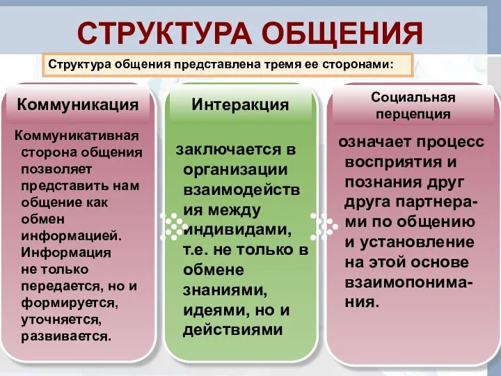 СТРУКТУРА ОБЩЕНИЯ Коммуникативная сторона общения позволяет представить нам общение как обмен