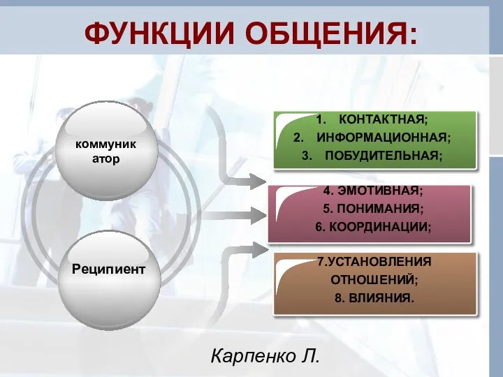 ФУНКЦИИ ОБЩЕНИЯ: Реципиент 4. ЭМОТИВНАЯ; 5. ПОНИМАНИЯ; 6. КООРДИНАЦИИ; КОНТАКТНАЯ; ИНФОРМАЦИОННАЯ;