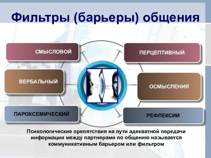 Фильтры (барьеры) общения ВЕРБАЛЬНЫЙ СМЫСЛОВОЙ ПАРОКСЕМИЧЕСКИЙ ОСМЫСЛЕНИЯ ПЕРЦЕПТИВНЫЙ РЕФЛЕКСИИ Психологические препятствия