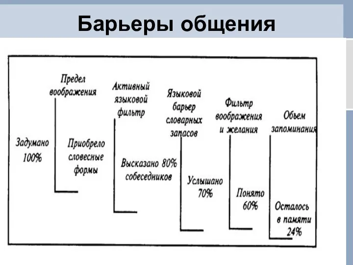 Барьеры общения