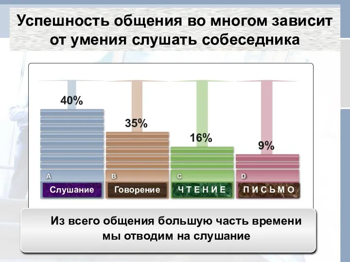 Успешность общения во многом зависит от умения слушать собеседника Из всего