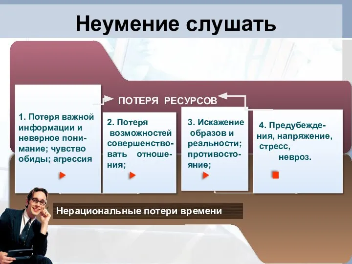 Неумение слушать ПОТЕРЯ РЕСУРСОВ 1. Потеря важной информации и неверное пони-мание;