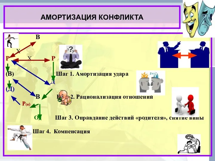 АМОРТИЗАЦИЯ КОНФЛИКТА В Х Р Х Р (В) Шаг 1. Амортизация