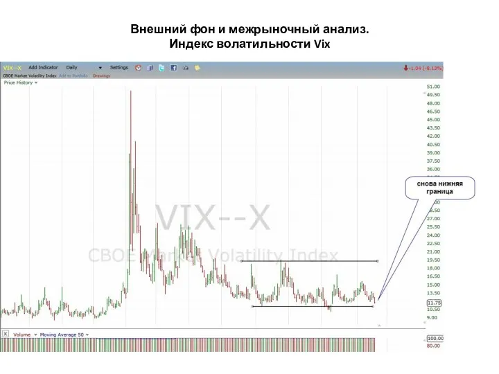 Внешний фон и межрыночный анализ. Индекс волатильности Vix