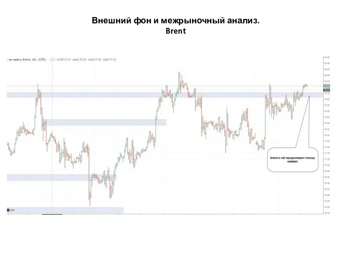 Внешний фон и межрыночный анализ. Brent