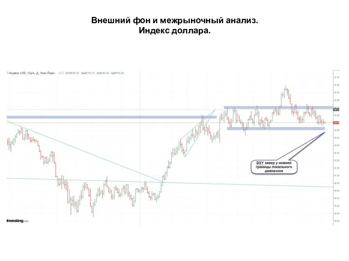 Внешний фон и межрыночный анализ. Индекс доллара.