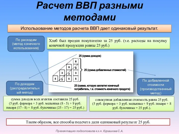 Расчет ВВП разными методами Использование методов расчета ВВП дает одинаковый результат.