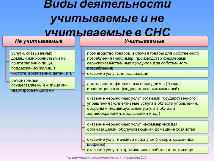 Виды деятельности учитываемые и не учитываемые в СНС оказание услуг по