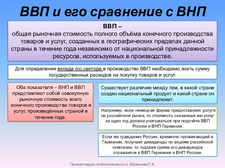 ВВП и его сравнение с ВНП ВВП – общая рыночная стоимость