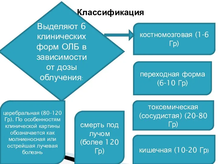 Классификация Выделяют 6 клинических форм ОЛБ в зависимости от дозы облучения: