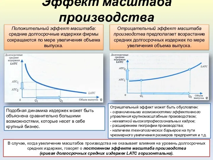 Эффект масштаба производства Положительный эффект масштаба: средние долгосрочные издержки фирмы сокращаются