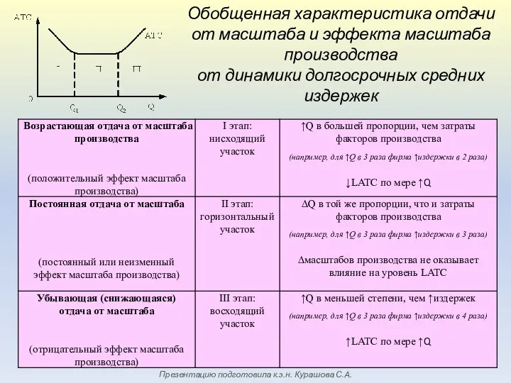 Обобщенная характеристика отдачи от масштаба и эффекта масштаба производства от динамики